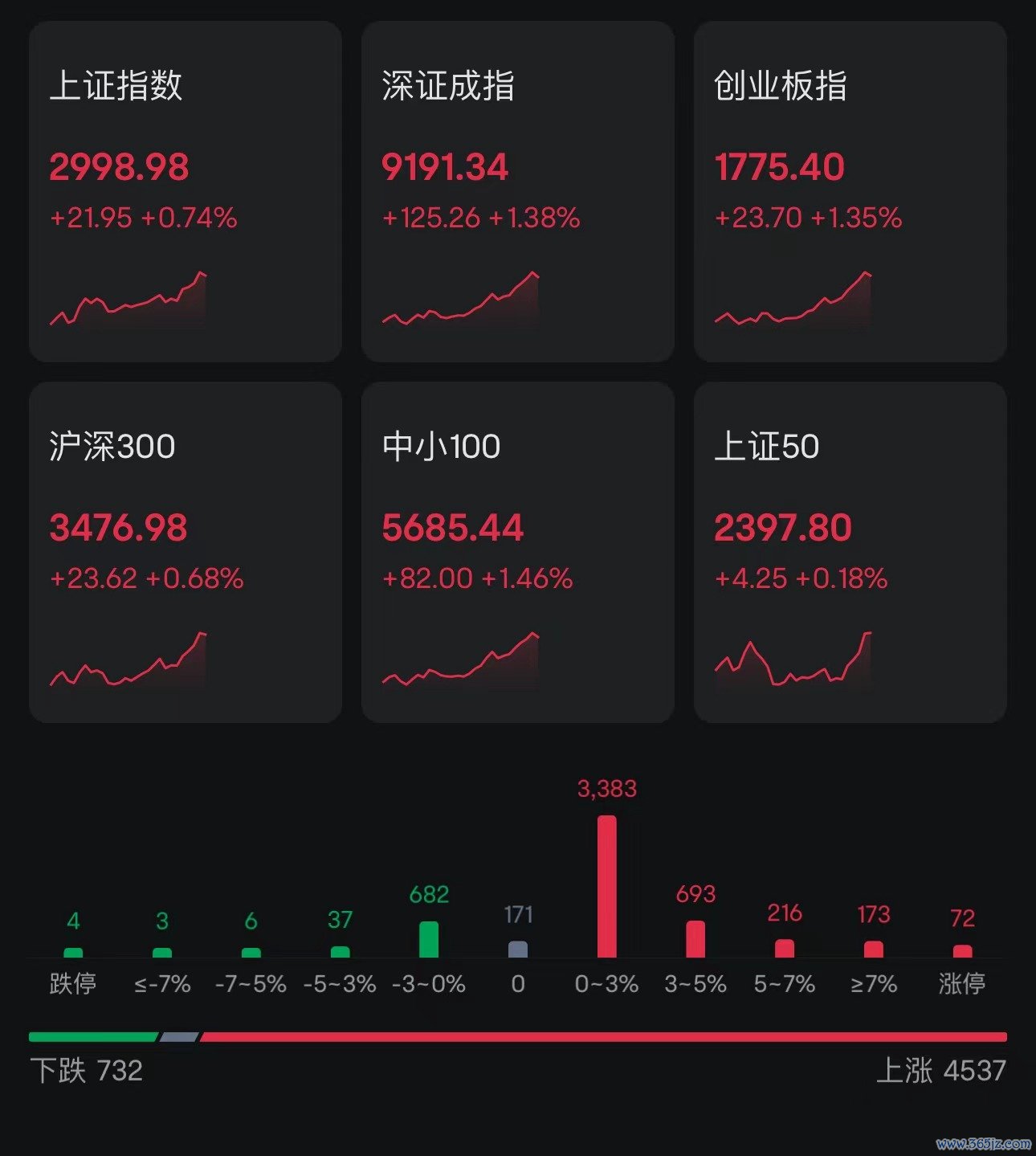 A股走强，深成指创业板指双双涨超1%！超4500股上涨，北上资金净买入A股超70亿；中兴通讯涨停，算力产业大涨