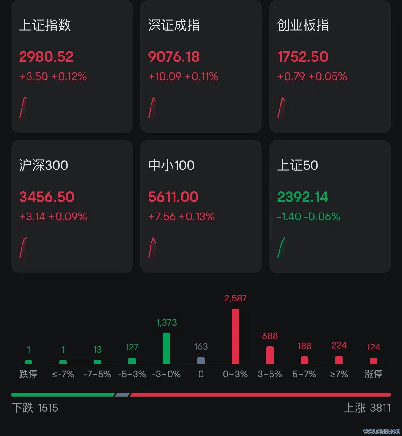 点击看大图 A股低开高走,三大股指翻红!近3800股上涨,汽车产业链、机器人板块活跃,北向资金净买入17亿