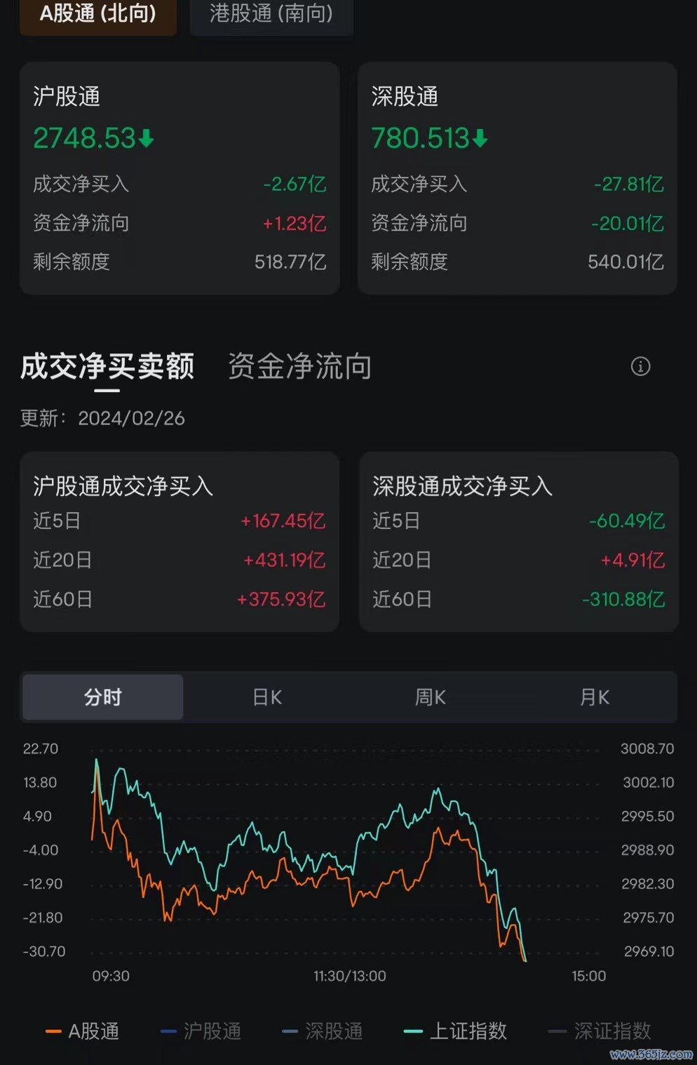A股银行、煤炭等权重走低沪指跌逾1%，近1900股下跌！北上资金净卖出30亿，文化传媒净流出23.23亿