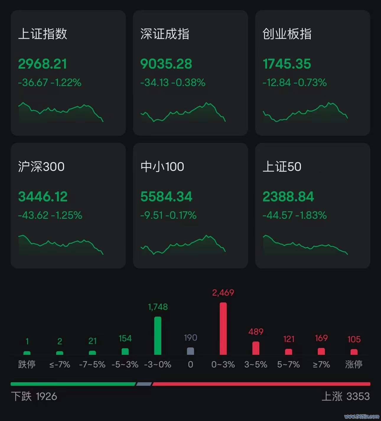 A股银行、煤炭等权重走低沪指跌逾1%，近1900股下跌！北上资金净卖出30亿，文化传媒净流出23.23亿