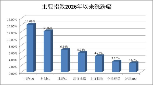 2026年以来A股尽显分化： 科创、有色领跑“老登”失落