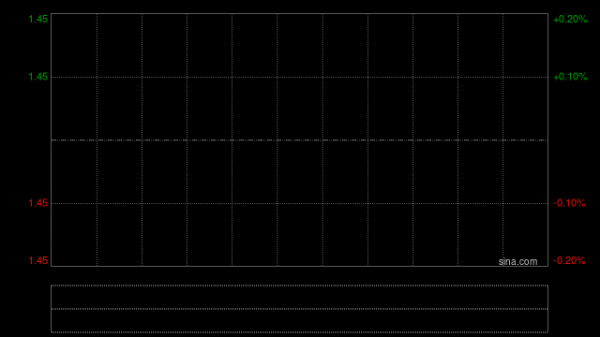 五谷磨房盘中涨超6% 2026年首两个月销售额同比增幅48.2%至51.3%