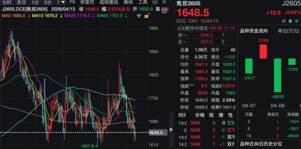 焦炭企业酝酿年内第二轮价格提涨，期货价格回吐前期涨幅