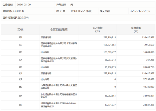 营业部最青睐个股曝光 7股净买入超亿元