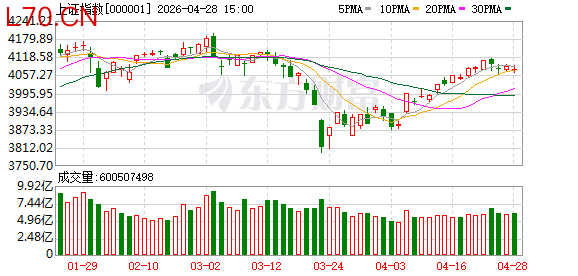 A股三大指数收跌 创业板指跌1.43% 氦气概念股逆市爆发