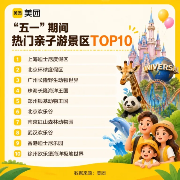 “五一”第一批游客已抵达，美团：上海景区热度全国第一