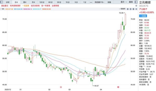 立讯精密股价创历史新高，市值突破5200亿元