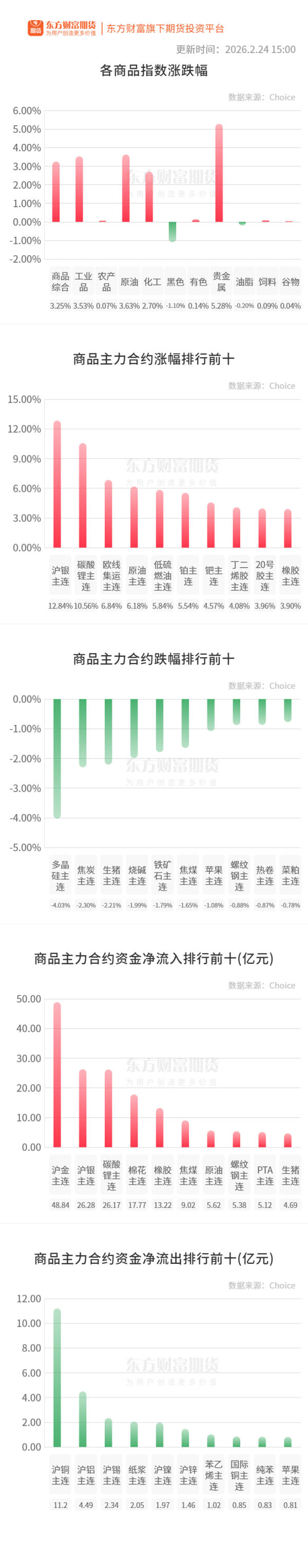 期市收评 | 商品市场马年开门红 贵金属、原油板块涨幅居前
