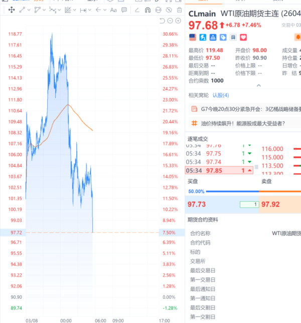 国际油价持续回撤跌破100美元，WTI原油期货涨幅缩减至7%