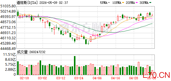 K图 DJIA_0