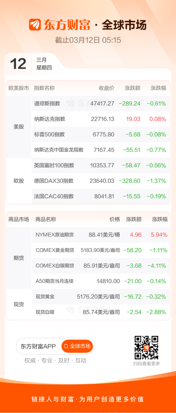 全球市场：美股三大指数收盘涨跌不一 甲骨文涨超9% 国际油价涨近6%