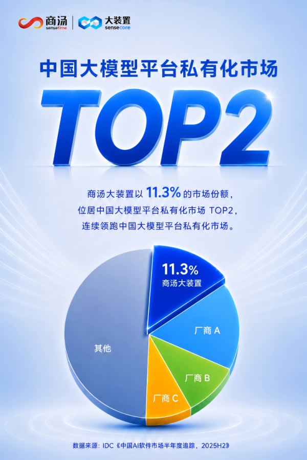 中国MaaS市场进入高速增长期，商汤大装置稳居市场份额第一梯队