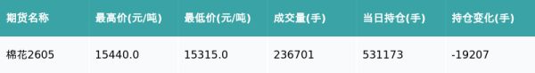 棉花主力合约收涨0.1%