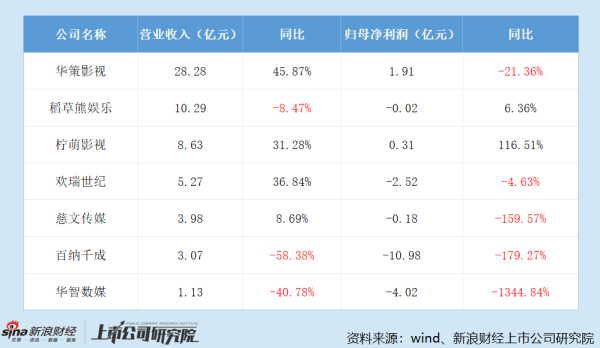 剧集年报｜华策影视一季度营收重回下行轨道 净利润四连降逼近盈亏点 剧集一哥业绩缘何失速？