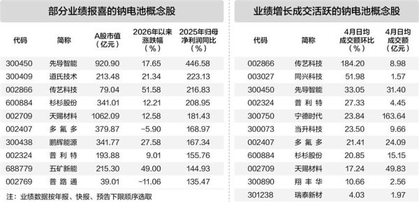 宁德时代宣布钠电池年内量产 24只概念股业绩报喜
