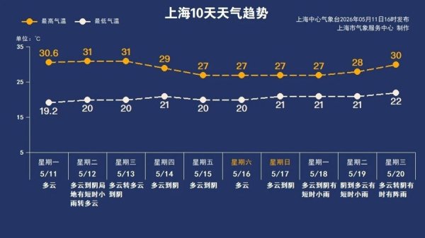 30℃连击与大风降温“极限拉扯”，上海本周究竟能入夏吗？
