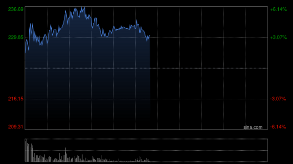 长飞光纤光缆盘中涨超6% 机构看好公司利润弹性加速释放