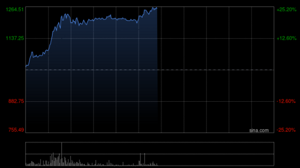智谱盘中涨超23% 智谱推出GLM-5.1高速版API 下月有望进入港股通名单