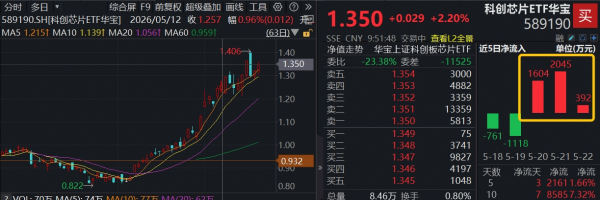 事关算力芯片，重磅定调加码“国模国芯”！寒武纪历史新高，华宝基金科创芯片ETF（589190）冲高3%再起攻势