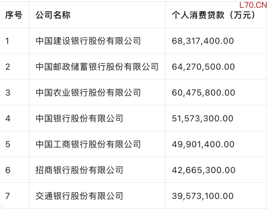 2025年国有六大行个人消费贷业务统计