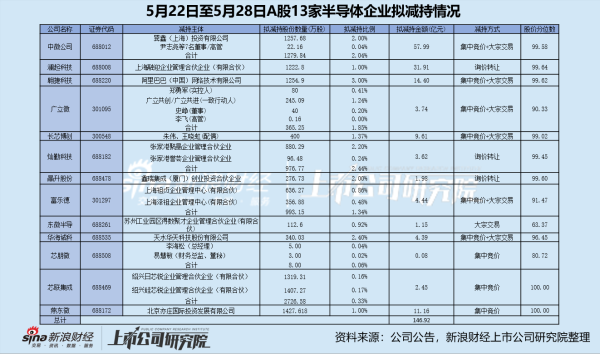 半导体减持潮：翱捷科技半年遭阿里减持两次 广立微一季度亏损董监高却套现3.74亿元