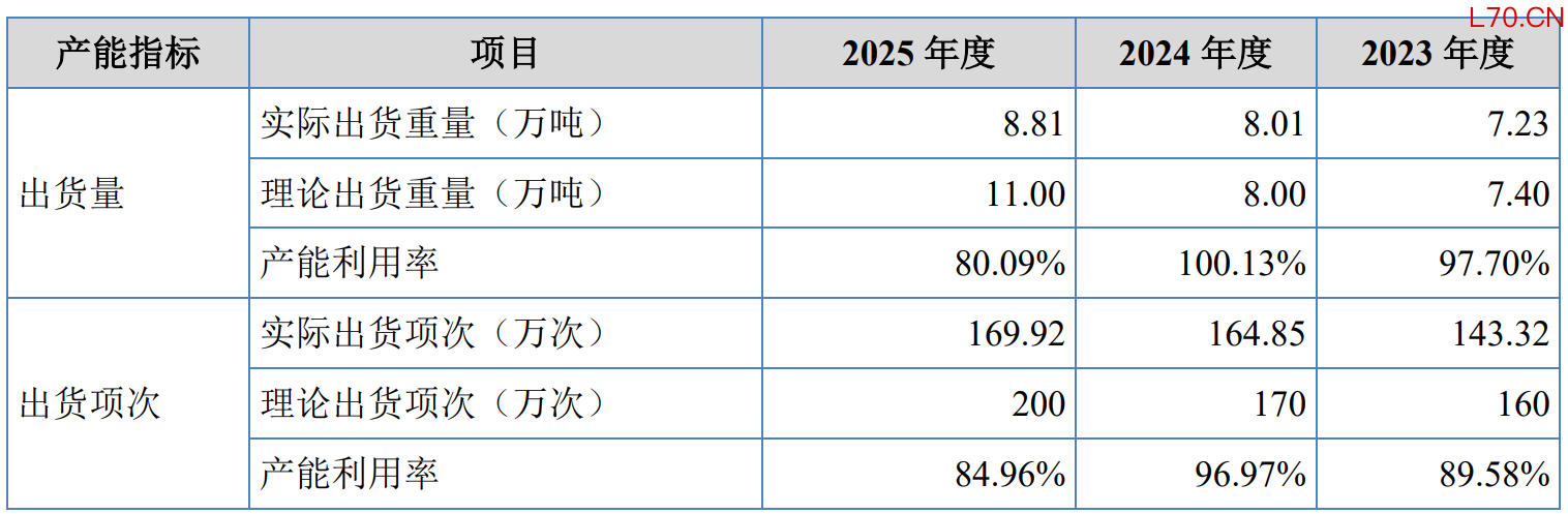 数据来源：招股书