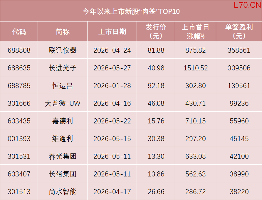 数据来源：Wind，截至5月29日