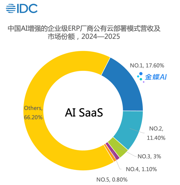 金蝶，AI SaaS市场占有率第一