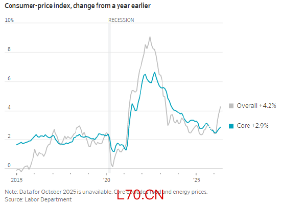 整体 CPI 同比：4.2%；核心 CPI 同比：2.9%时间跨度：2015 年 —2020 年 —2025 年