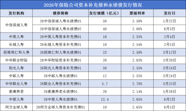超260亿元！年内险企密集发债，永续债占比近六成