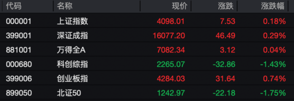 A股三大板块，涨停潮！上市以来飙涨超20倍！智谱市值首次突破1万亿港元