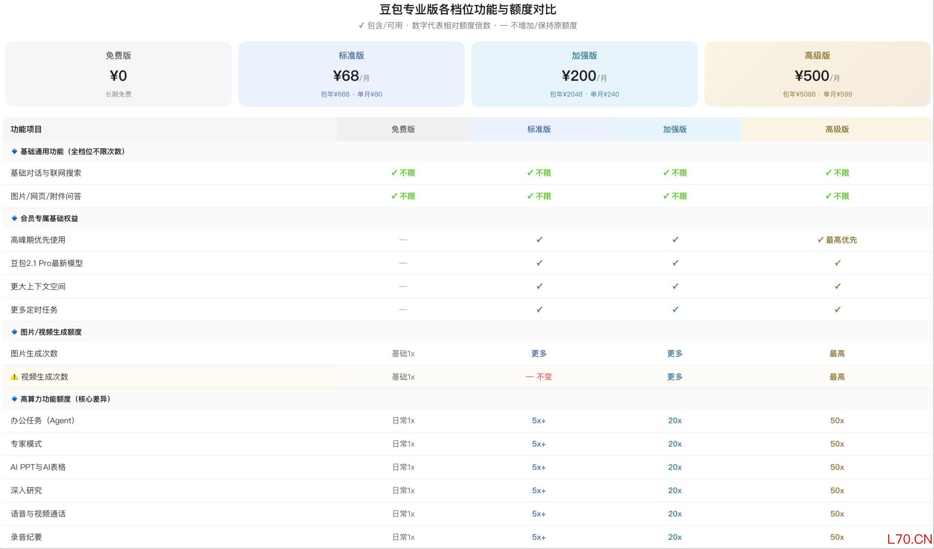 修正后的图表与原始信息相吻合 &nbsp;图片来源：豆包App测试截图