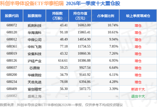 6月25日科创半导体设备ETF华泰柏瑞基金份额增加5600万份，重仓股拓荆科技、华海清科、中微公司