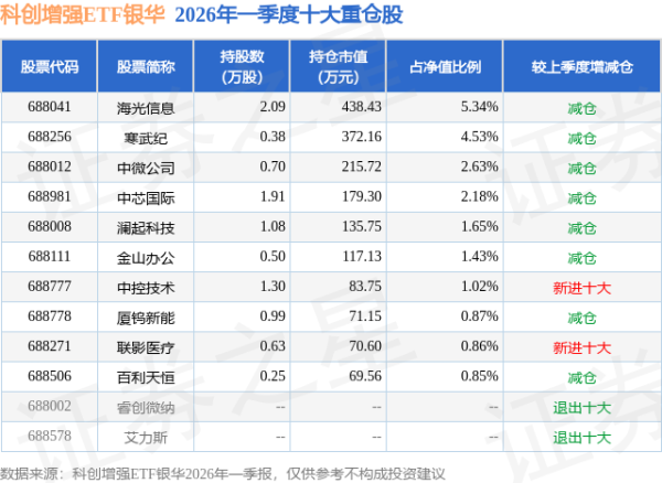 6月25日科创增强ETF银华基金份额减少400万份，重仓股海光信息、寒武纪、中微公司