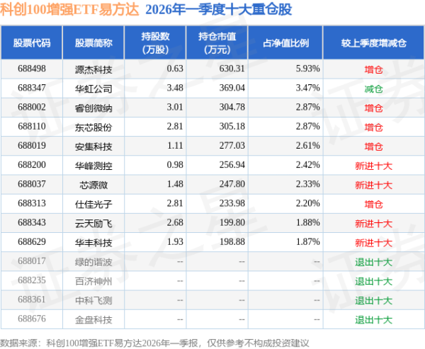6月25日科创100增强ETF易方达基金份额减少100万份，重仓股源杰科技、华虹公司、睿创微纳