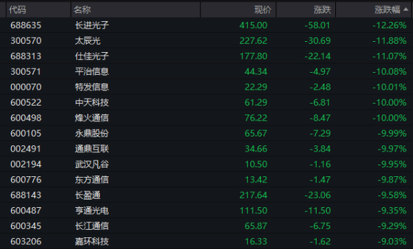 科技股大跌！亚太股市，集体重挫！创业板指大跌3.72%